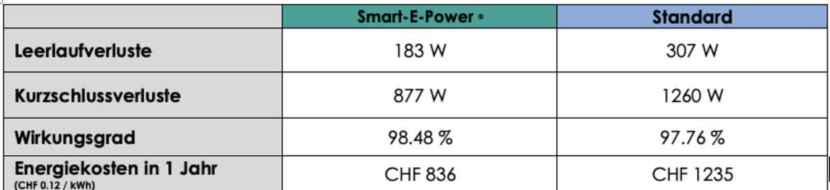 Durch die verschiedenen Bauarten und die unterschiedlich eingesetzten Materialien erzielt der Smart-E-Power Transformator  deutlich bessere Werte betreffend der Leerlaufverluste, sowie dem Wirkungsgrad. Das bedeutete auch einen wesentlichen Unterschied in den jährlich anfallenden Energiekosten. 