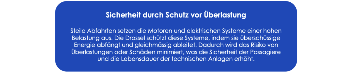 Sicherheit durch Schutz vor Überlastung Steile Abfahrten setzen die Motoren und elektrischen Systeme einer hohen Belastung aus. Die Drossel schützt diese Systeme, indem sie überschüssige Energie abfängt und gleichmässig ableitet. Dadurch wird das Risiko von Überlastungen oder Schäden minimiert, was die Sicherheit der Passagiere und die Lebensdauer der technischen Anlagen erhöht.