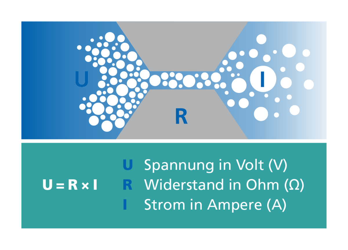 Grafik Ohmsches Gesetz